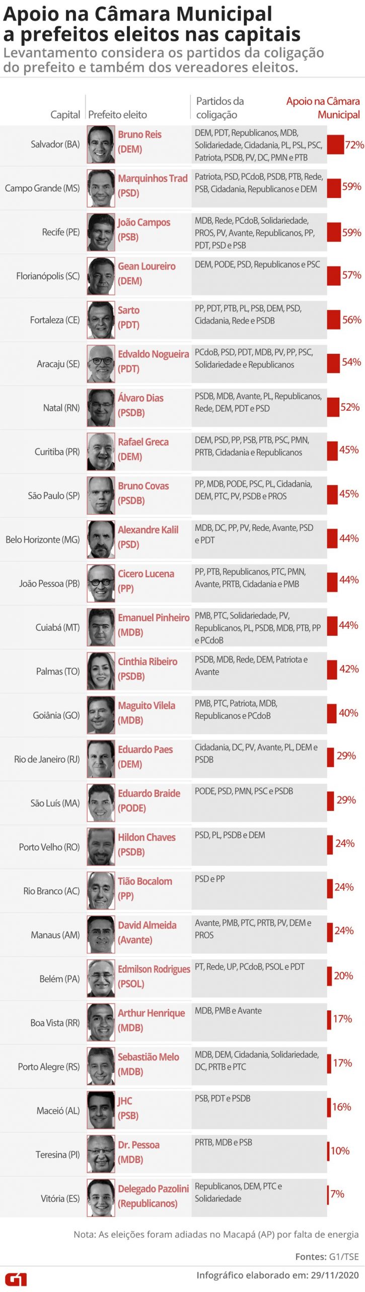 Sete dos 25 prefeitos de capitais devem tomar posse já com maioria na Câmara Municipal