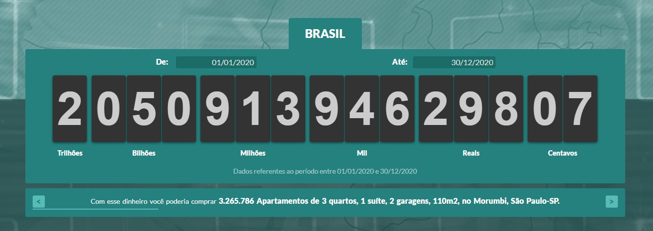 Covid-19 faz impostômetro ter queda pela primeira vez desde 2005