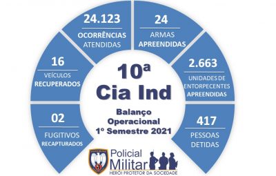 COLMEIA BAL OP 400x255 - 10ª CIA IND DIVULGA BALANÇO OPERACIONAL DO 1º SEMESTRE DE 2021