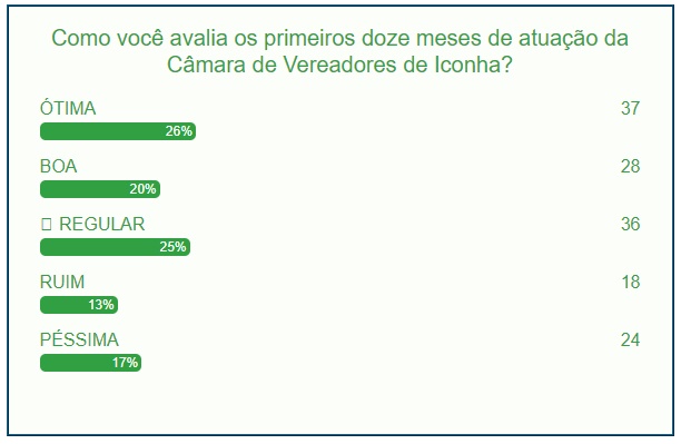 WhatsApp Image 2021 12 31 at 12.10.32 - Câmara de vereadores de Iconha tem boa avaliação nos doze primeiros meses de mandato
