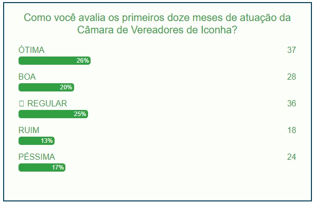 Câmara de vereadores de Iconha tem boa avaliação nos doze primeiros meses de mandato